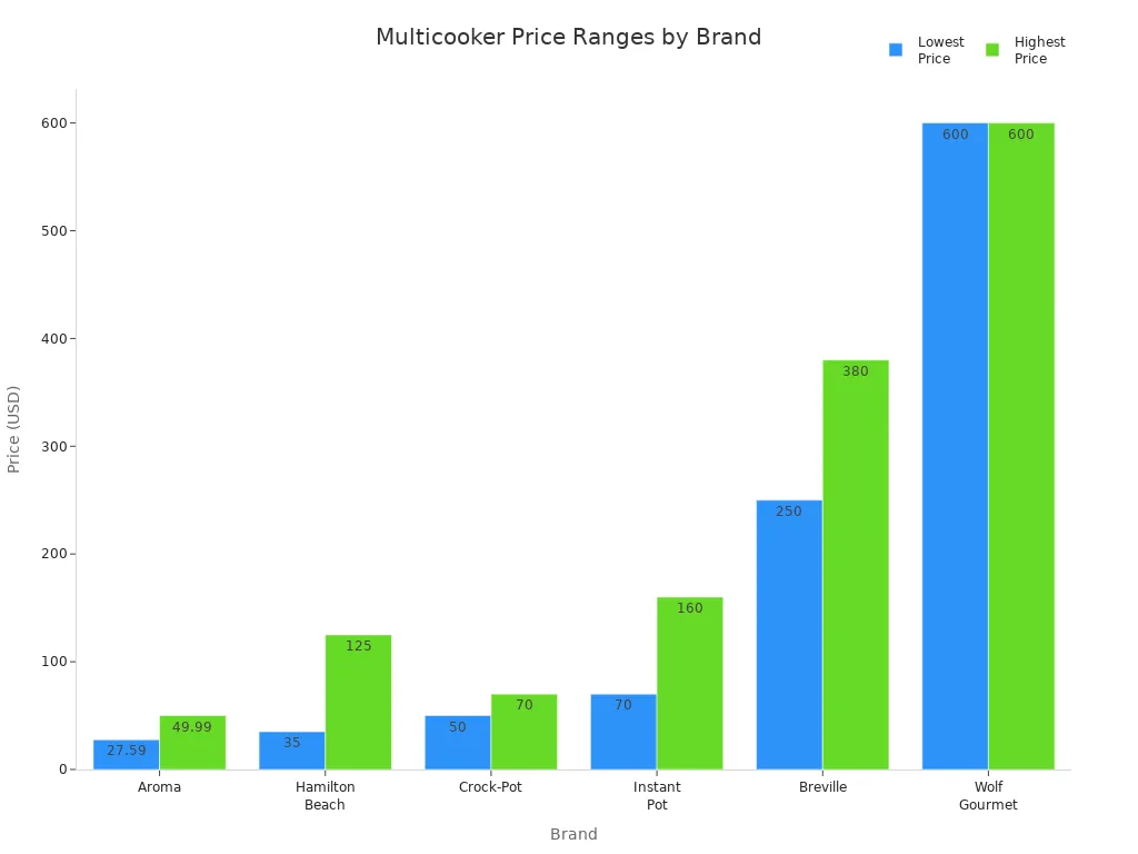 Bar chart comparing the lowest and highest prices of multicookers across six leading brands.