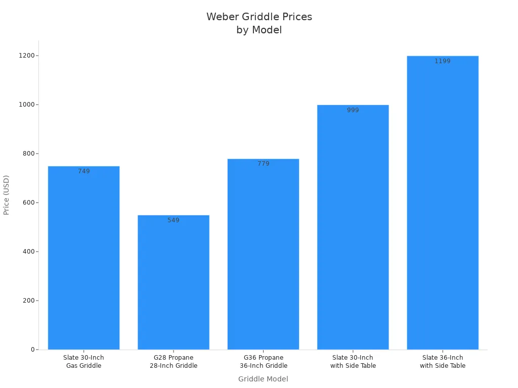 Bar chart showing prices of five Weber griddle models