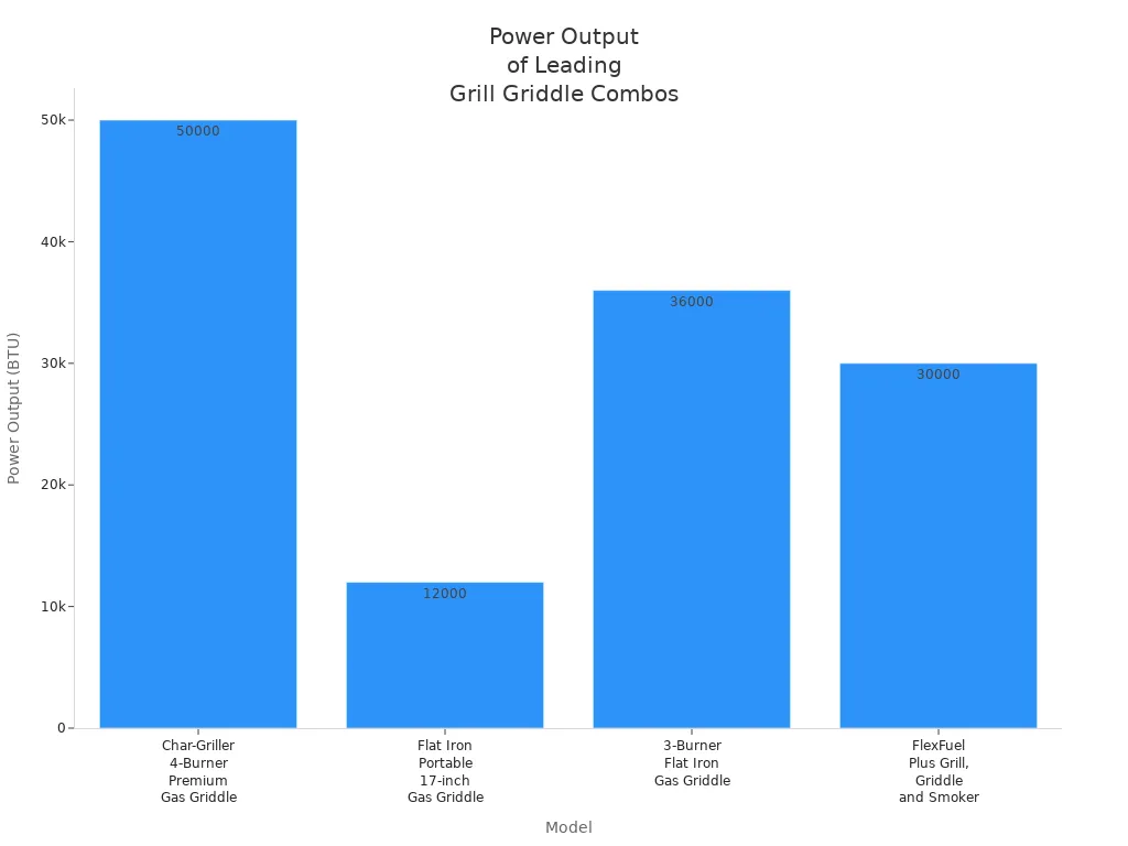 Bar chart comparing power output of four portable grill griddle combo models