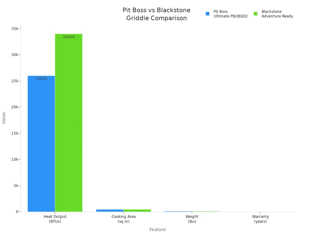 Bar chart comparing heat output, cooking area, weight, and warranty of Pit Boss and Blackstone griddles