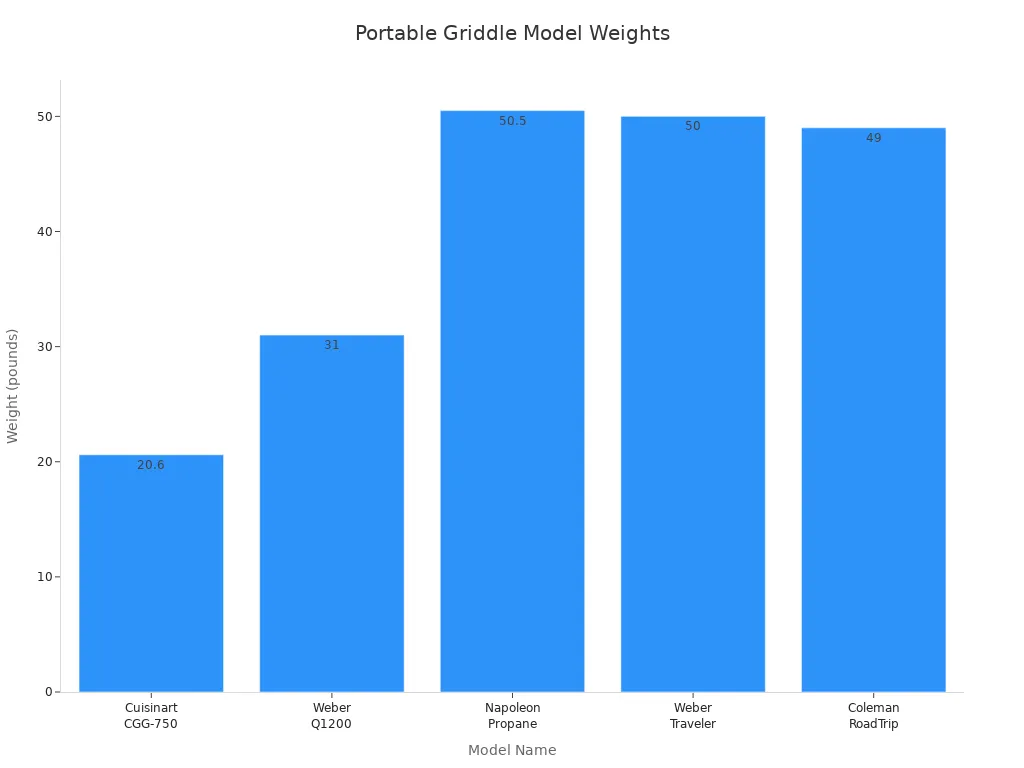 Bar chart comparing weights of five portable griddle models
