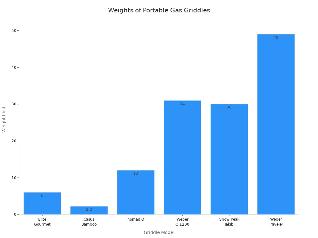 Bar chart comparing the weights of six portable gas griddle models