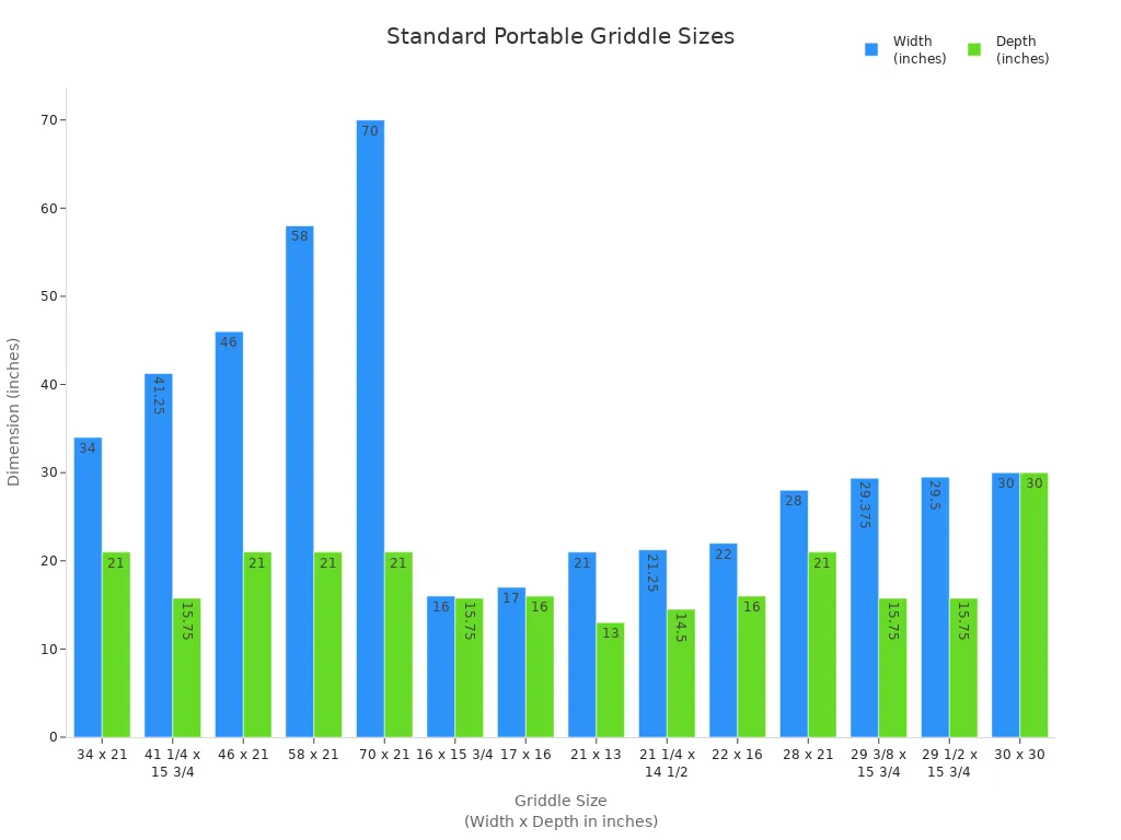 Bar chart comparing width and depth of standard portable griddle sizes
