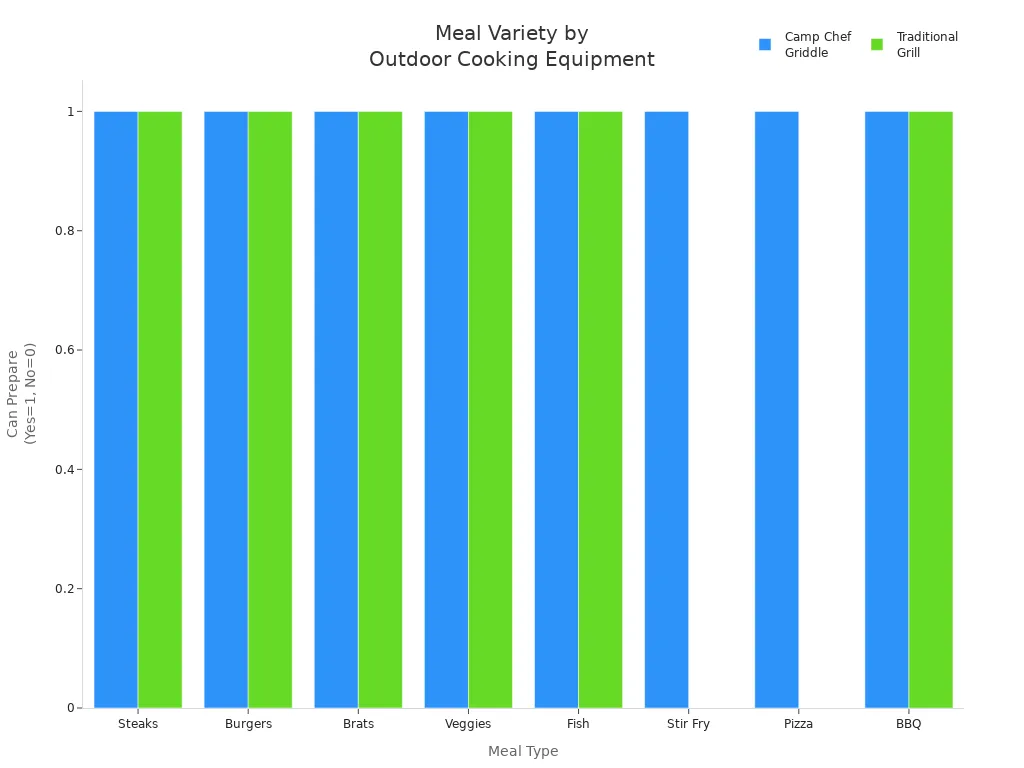 Bar chart comparing meal types prepared on camp griddle and traditional grill