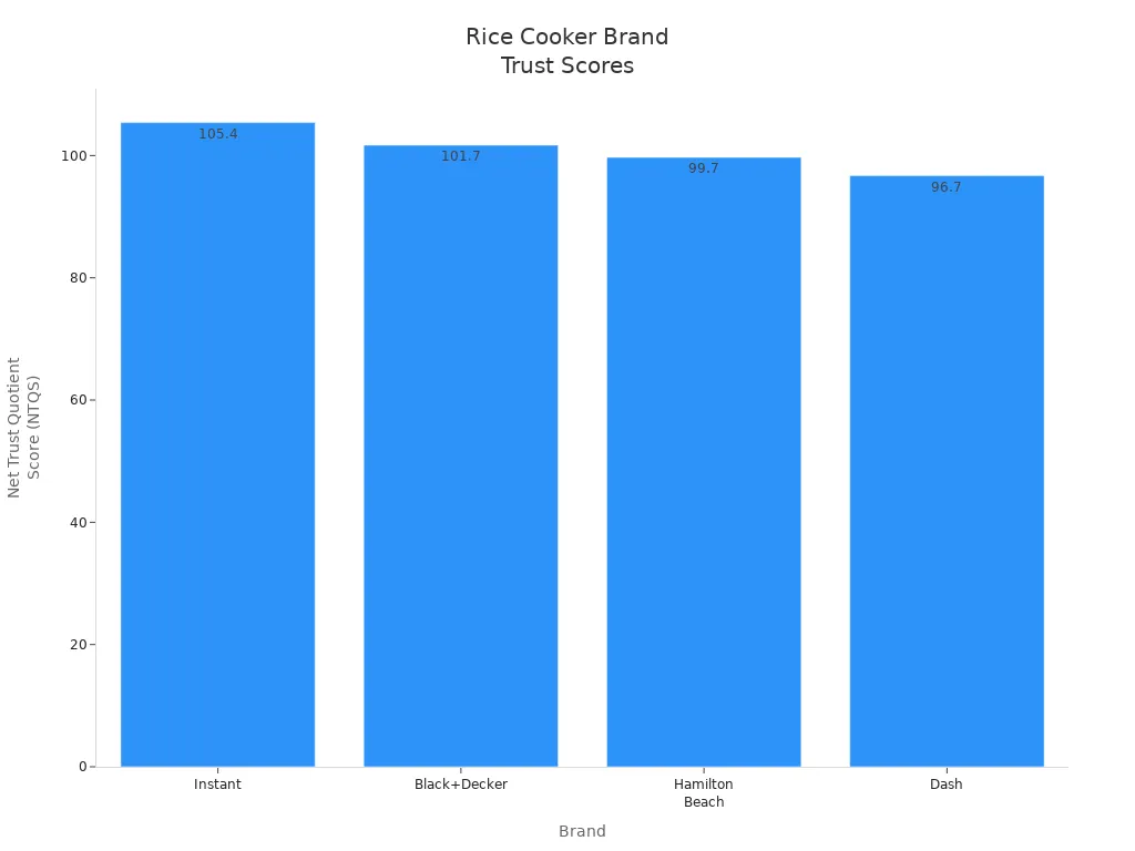 Bar chart comparing NTQS scores for four rice cooker brands