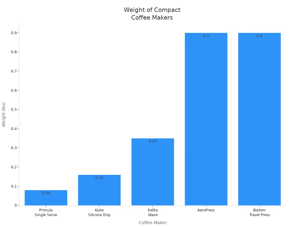 Bar chart comparing weights of five compact coffee makers for travelers