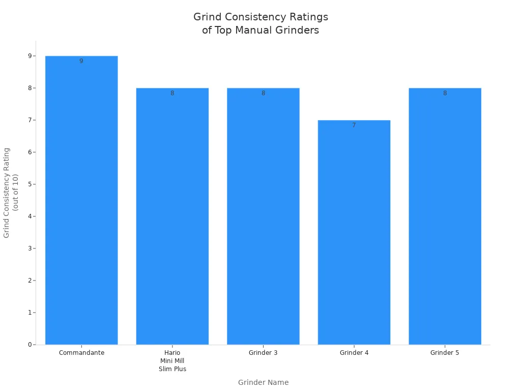 Bar chart comparing grind consistency ratings of five manual coffee grinders