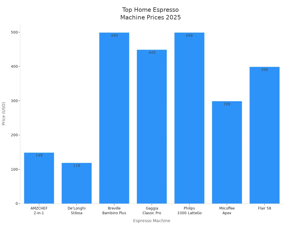 Bar chart comparing prices of top-rated home espresso machines for 2025