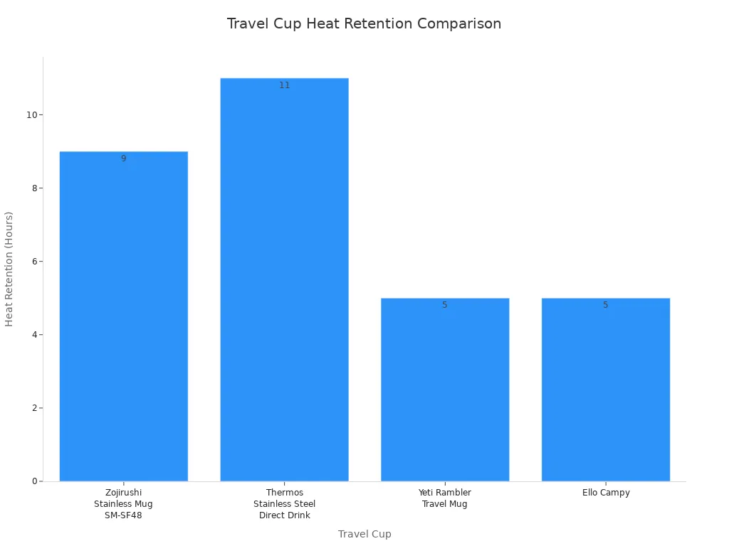 Bar chart comparing heat retention hours of four insulated travel cups