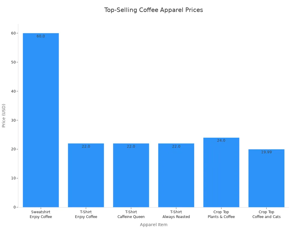 Bar chart comparing prices of top-selling coffee-themed apparel items