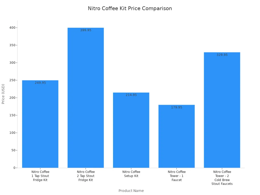 Bar chart comparing prices of popular nitro coffee kits for home brewing