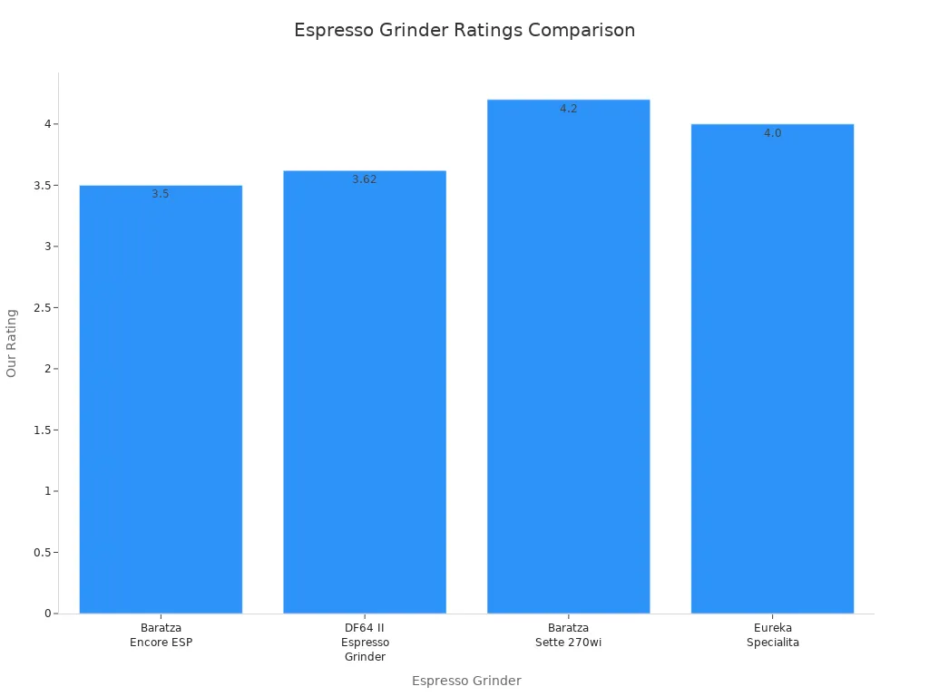 Bar chart comparing ratings of four espresso grinders