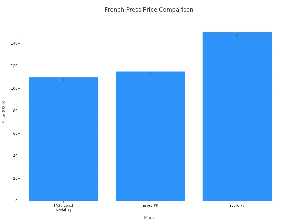 Bar chart comparing prices of three French Press models