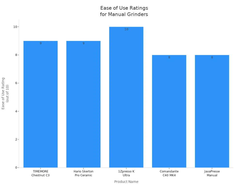 Bar chart comparing ease of use ratings for five manual coffee grinders
