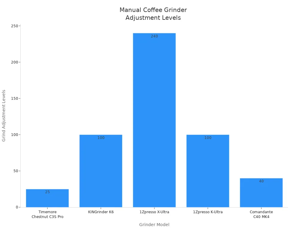 Bar chart comparing grind adjustment levels of top manual coffee grinders