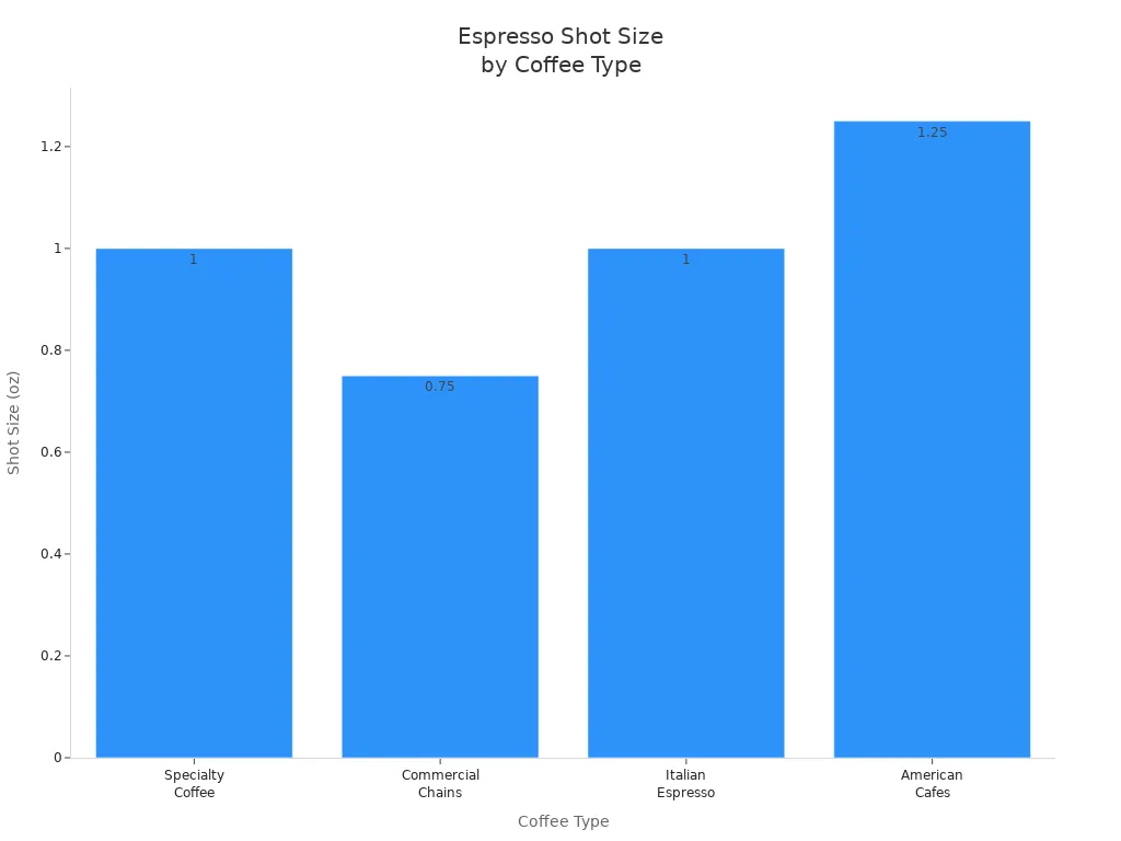 Bar chart comparing espresso shot sizes in ounces for specialty coffee, commercial chains, Italian espresso, and American cafes.