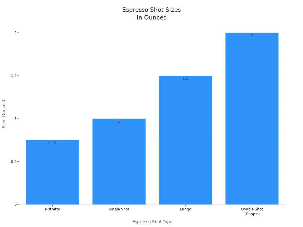 Bar chart comparing espresso shot sizes in ounces