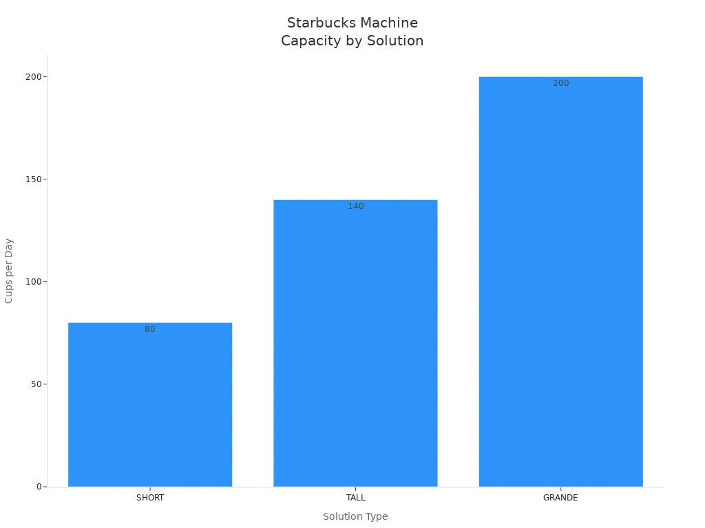 Bar chart showing Starbucks machine capacity for SHORT, TALL, and GRANDE solutions