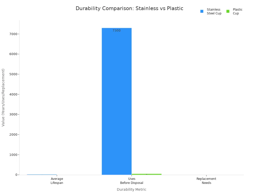 Bar chart comparing lifespan, uses, and replacement needs of stainless steel and plastic cups