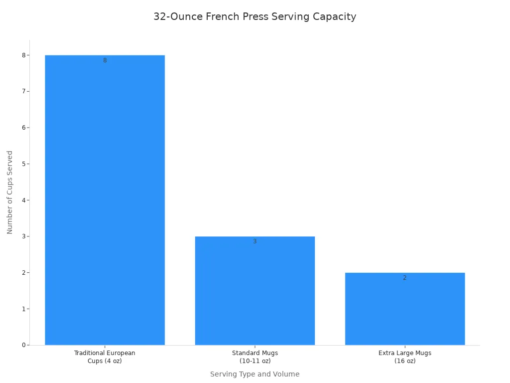 Bar chart showing 32-ounce French press servings by mug size.