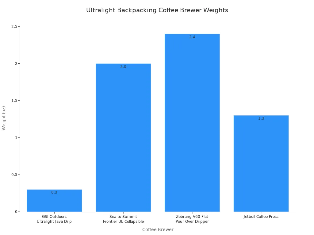 4種類の超軽量バックパッキング用コーヒーメーカーの重量(オンス)を比較した棒グラフ。