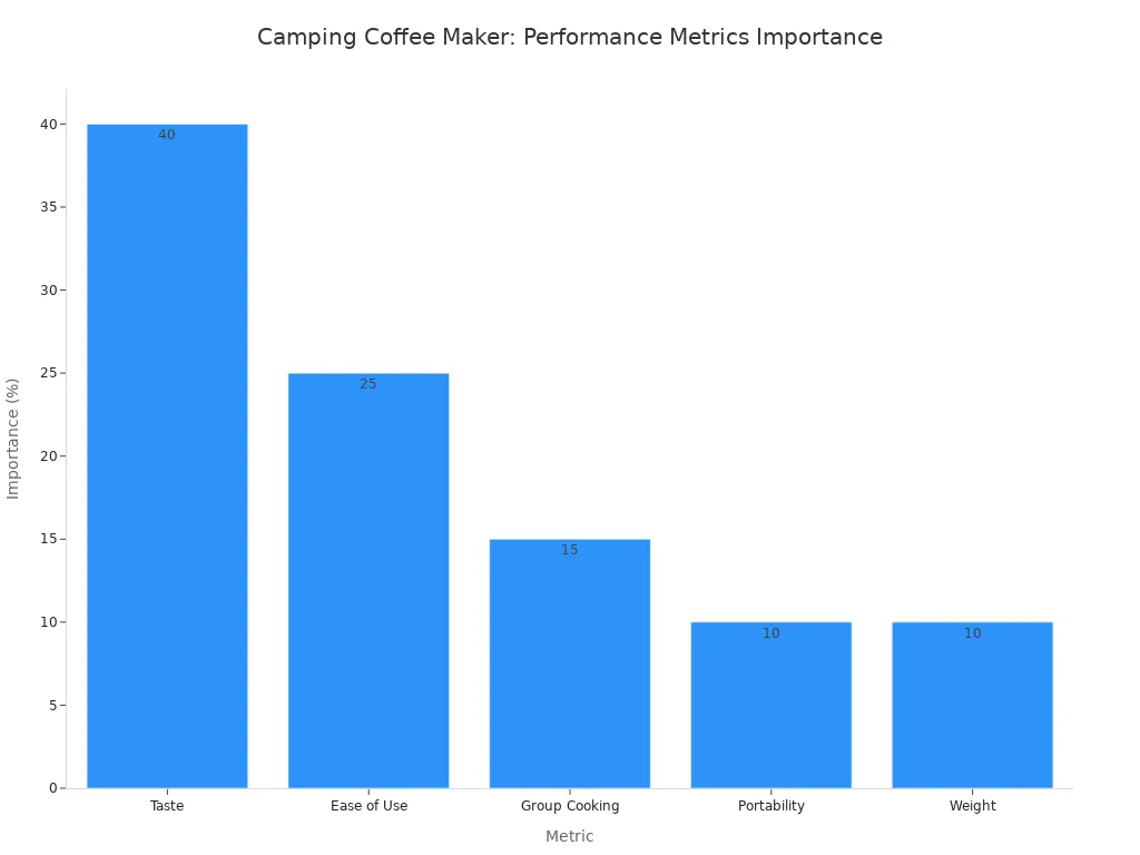 Bar chart showing importance weightings of camping coffee maker performance metrics