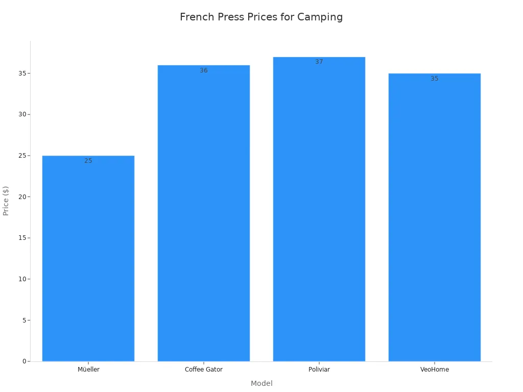 Bar chart comparing prices of four camping French press coffee makers