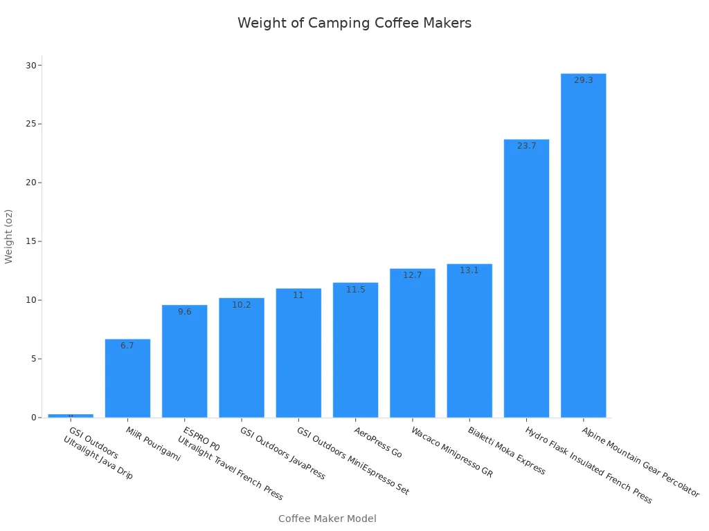 Bar chart showing the weight in ounces of popular camping coffee makers.