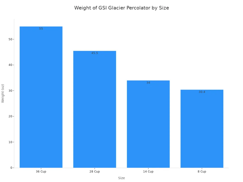 Bar chart showing weight in ounces for each percolator size