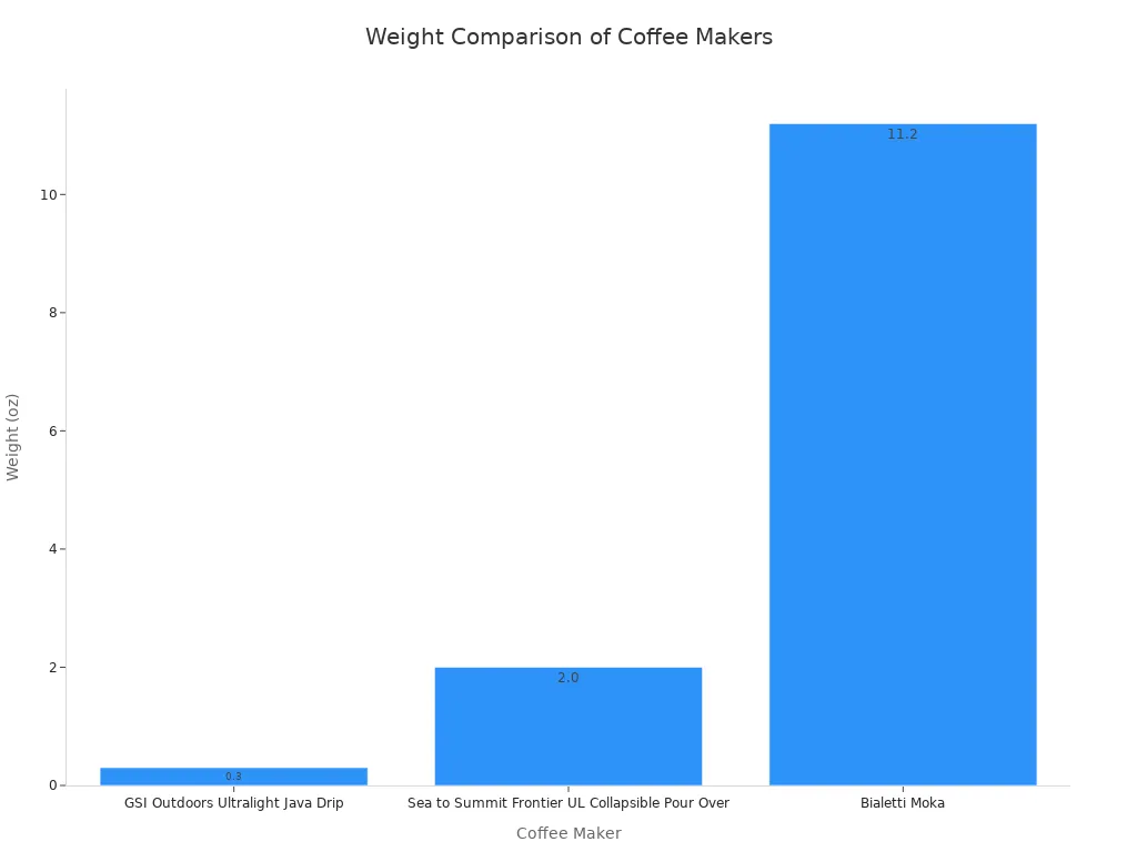 Bar chart comparing weights of three coffee makers: GSI Java Drip, Sea to Summit Frontier UL, and Bialetti Moka