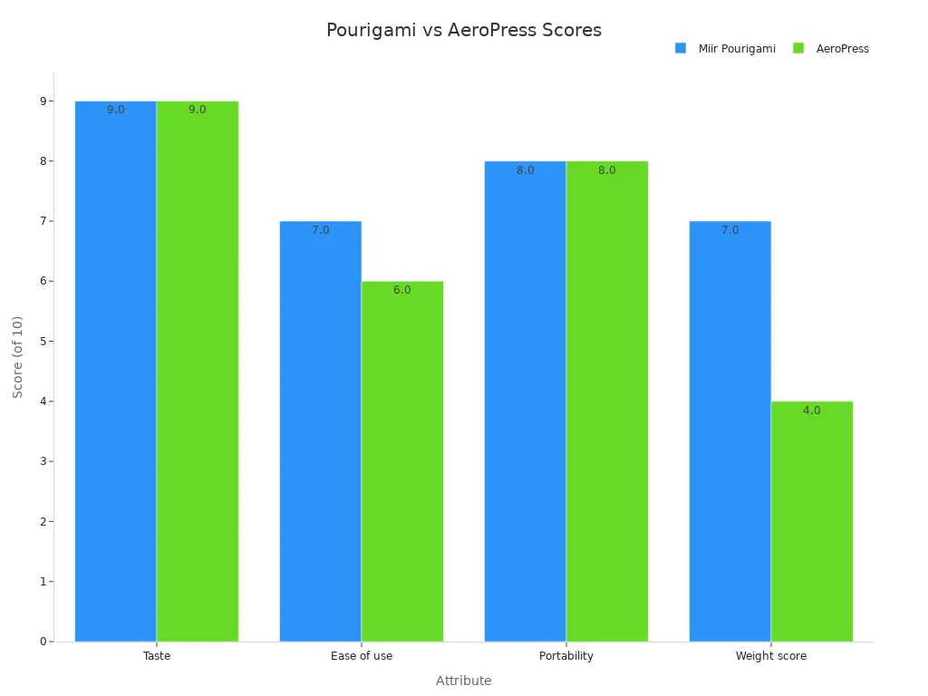 Grouped bar chart comparing Miir Pourigami and AeroPress scores for taste, ease of use, portability, and weight
